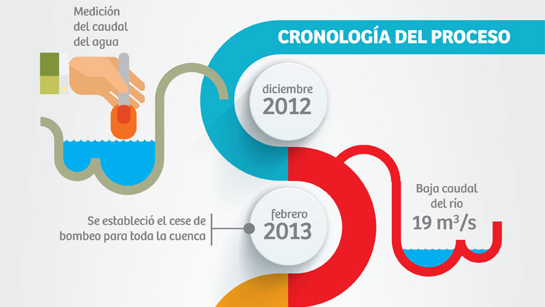 Paraguay: Medición del Tebicuary